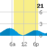 South Channel tide chart for Saturday, September 21, 2024