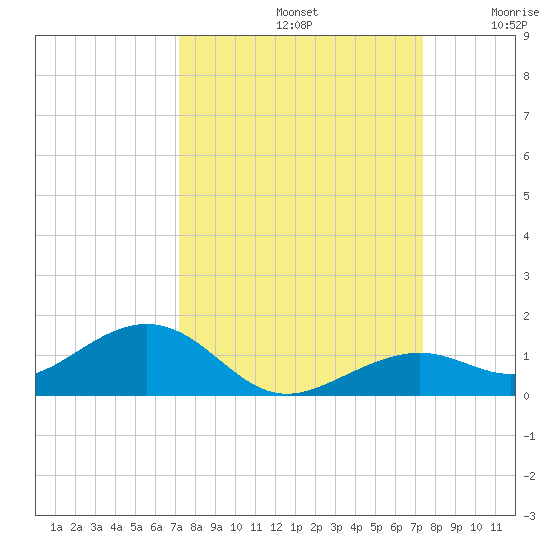 South Channel tide chart for Sunday, September 22, 2024