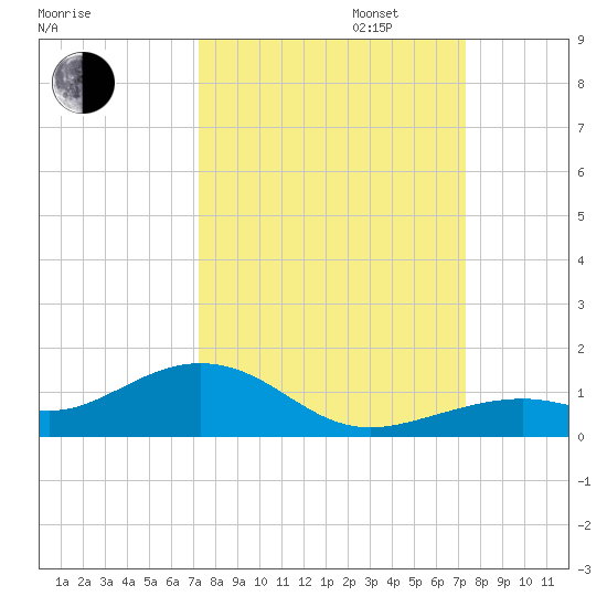 South Channel tide chart for Tuesday, September 24, 2024