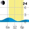 South Channel tide chart for Tuesday, September 24, 2024