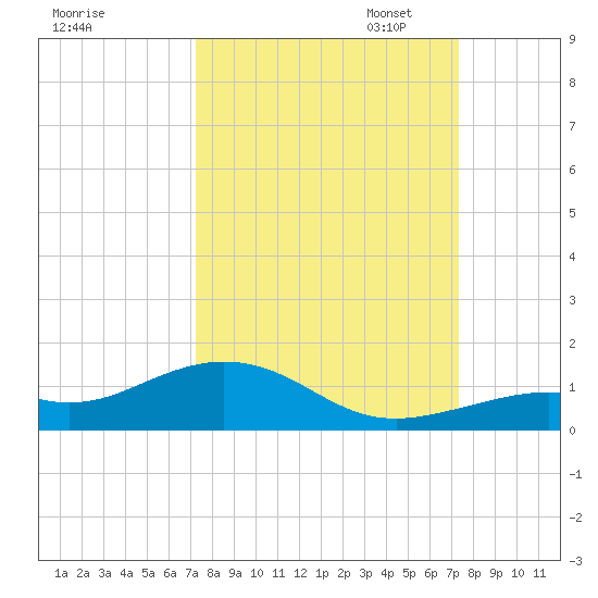 South Channel tide chart for Wednesday, September 25, 2024