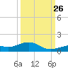 South Channel tide chart for Thursday, September 26, 2024