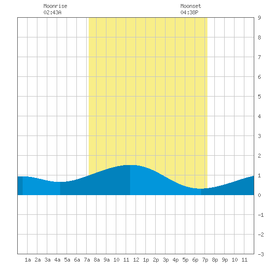 South Channel tide chart for Friday, September 27, 2024