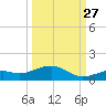 South Channel tide chart for Friday, September 27, 2024