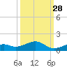 South Channel tide chart for Saturday, September 28, 2024