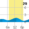 South Channel tide chart for Sunday, September 29, 2024