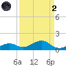 South Channel tide chart for Monday, September 2, 2024