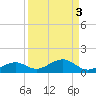 South Channel tide chart for Tuesday, September 3, 2024