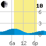 South Channel tide chart for Thursday, October 10, 2024
