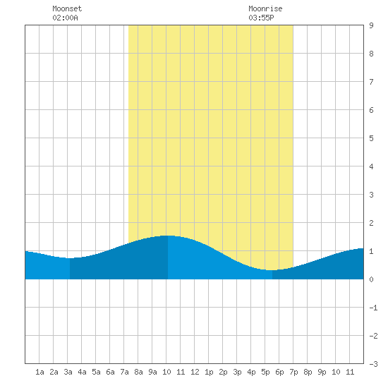 South Channel tide chart for Saturday, October 12, 2024