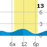 South Channel tide chart for Sunday, October 13, 2024