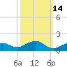 South Channel tide chart for Monday, October 14, 2024
