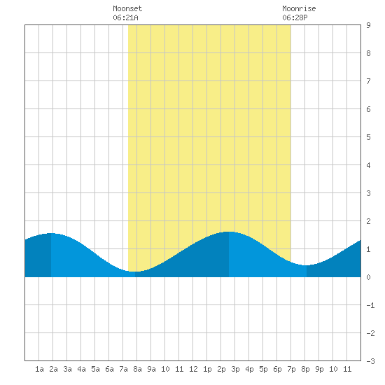 South Channel tide chart for Wednesday, October 16, 2024