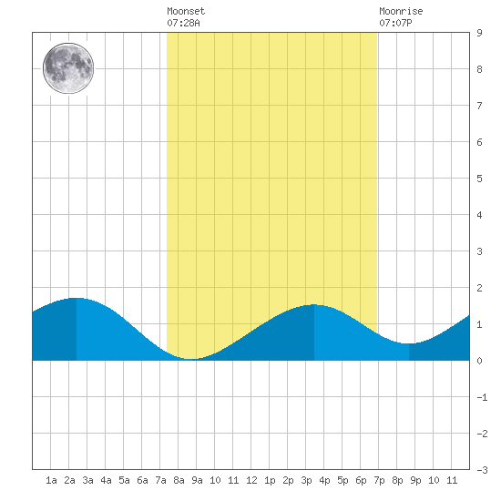 South Channel tide chart for Thursday, October 17, 2024