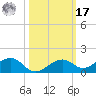 South Channel tide chart for Thursday, October 17, 2024