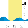 South Channel tide chart for Friday, October 18, 2024