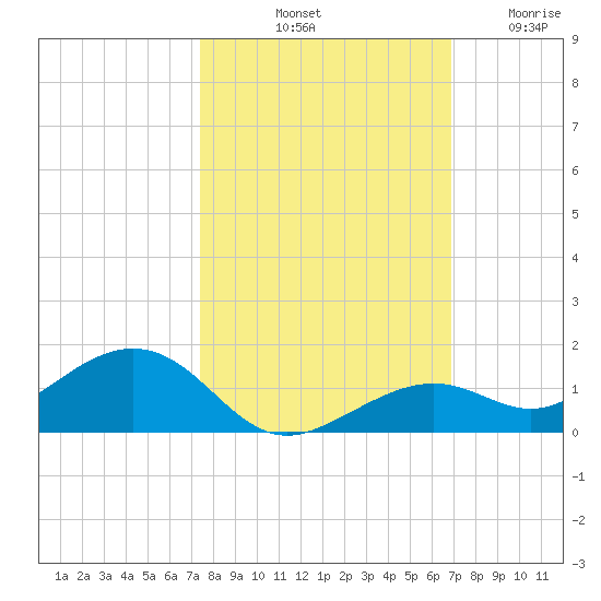 South Channel tide chart for Sunday, October 20, 2024
