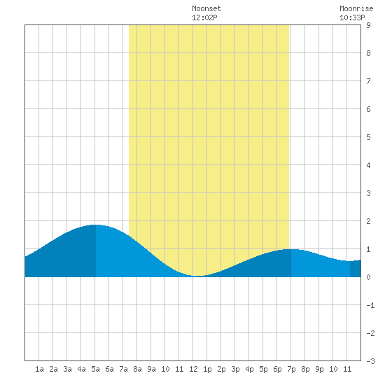 South Channel tide chart for Monday, October 21, 2024