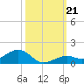South Channel tide chart for Monday, October 21, 2024