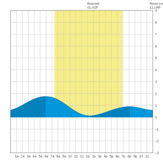 South Channel tide chart for Tuesday, October 22, 2024