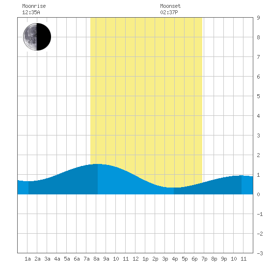 South Channel tide chart for Thursday, October 24, 2024