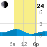 South Channel tide chart for Thursday, October 24, 2024