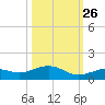 South Channel tide chart for Saturday, October 26, 2024