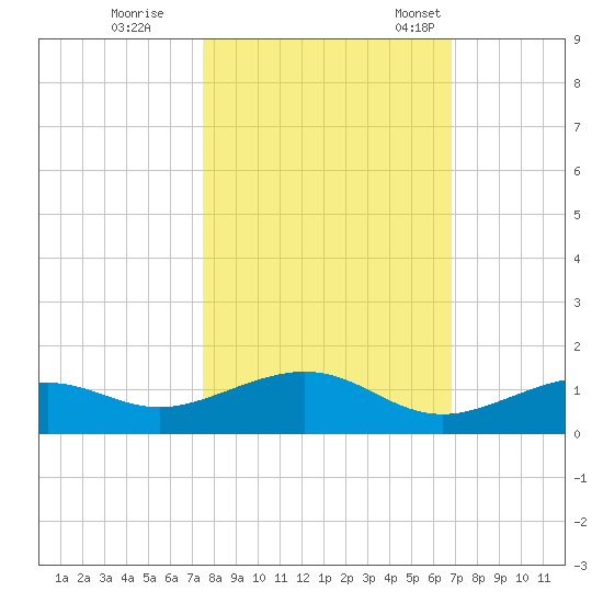 South Channel tide chart for Sunday, October 27, 2024