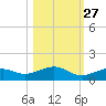 South Channel tide chart for Sunday, October 27, 2024