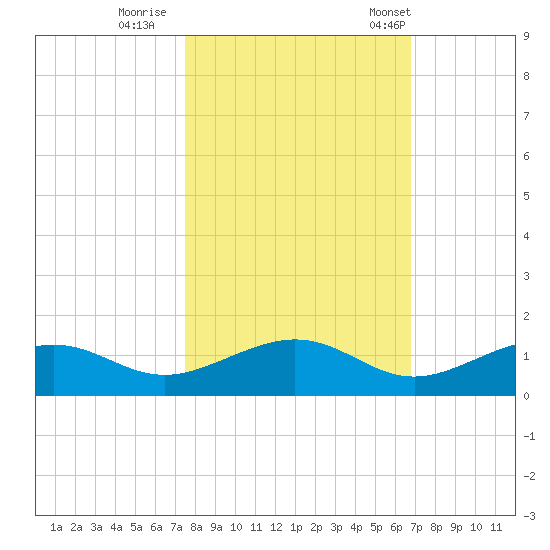 South Channel tide chart for Monday, October 28, 2024