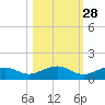 South Channel tide chart for Monday, October 28, 2024