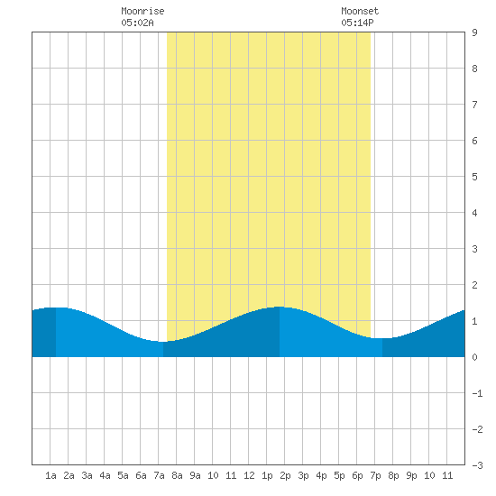 South Channel tide chart for Tuesday, October 29, 2024