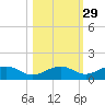South Channel tide chart for Tuesday, October 29, 2024