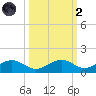 South Channel tide chart for Wednesday, October 2, 2024