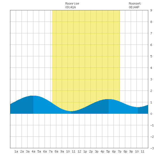 South Channel tide chart for Saturday, October 5, 2024