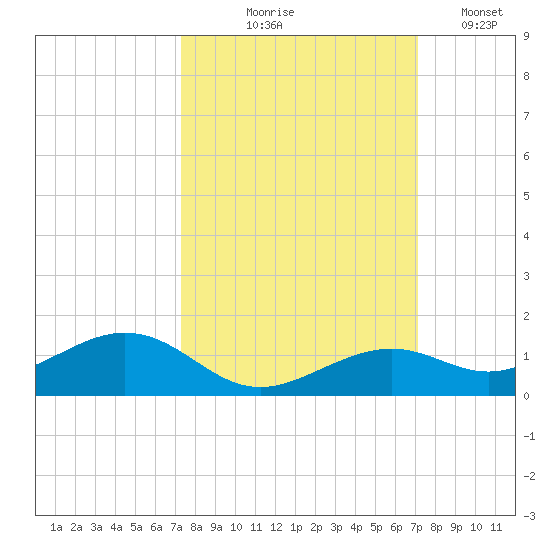South Channel tide chart for Sunday, October 6, 2024