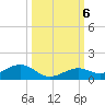 South Channel tide chart for Sunday, October 6, 2024