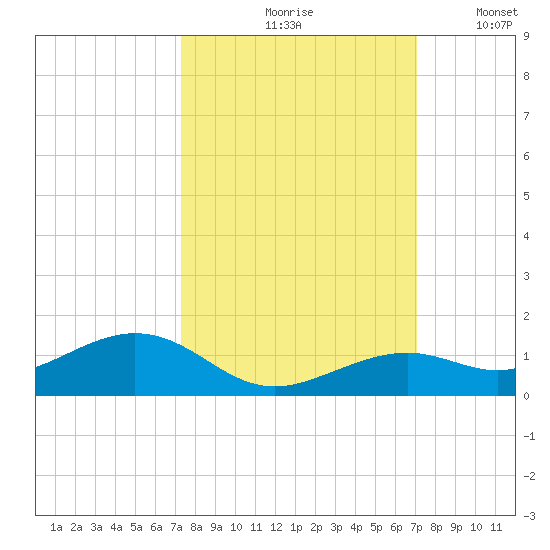South Channel tide chart for Monday, October 7, 2024