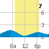 South Channel tide chart for Monday, October 7, 2024