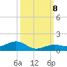 South Channel tide chart for Tuesday, October 8, 2024
