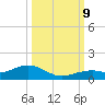 South Channel tide chart for Wednesday, October 9, 2024