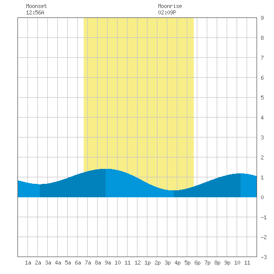 South Channel tide chart for Sunday, November 10, 2024
