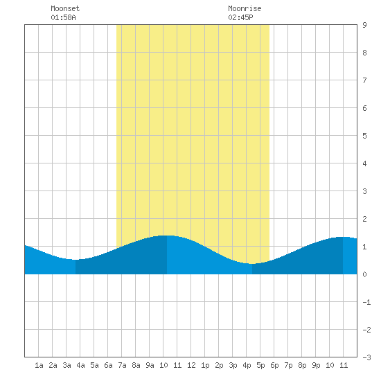 South Channel tide chart for Monday, November 11, 2024