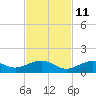 South Channel tide chart for Monday, November 11, 2024