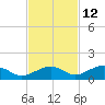 South Channel tide chart for Tuesday, November 12, 2024