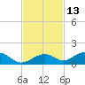 South Channel tide chart for Wednesday, November 13, 2024