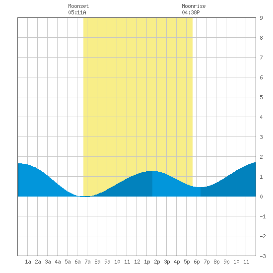 South Channel tide chart for Thursday, November 14, 2024