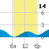 South Channel tide chart for Thursday, November 14, 2024