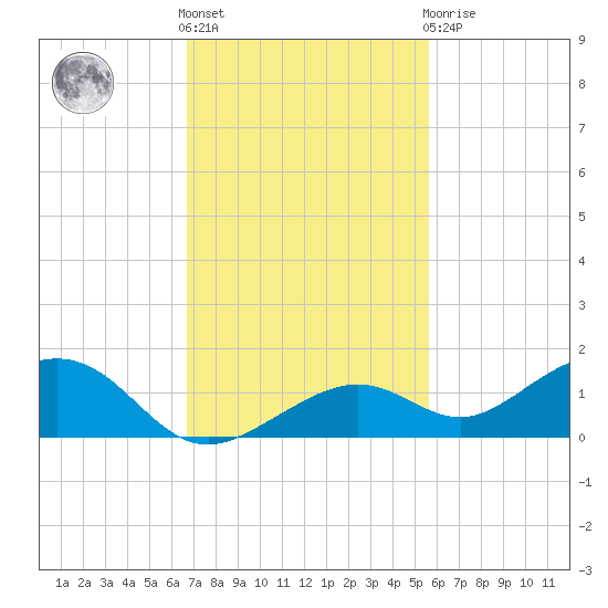 South Channel tide chart for Friday, November 15, 2024