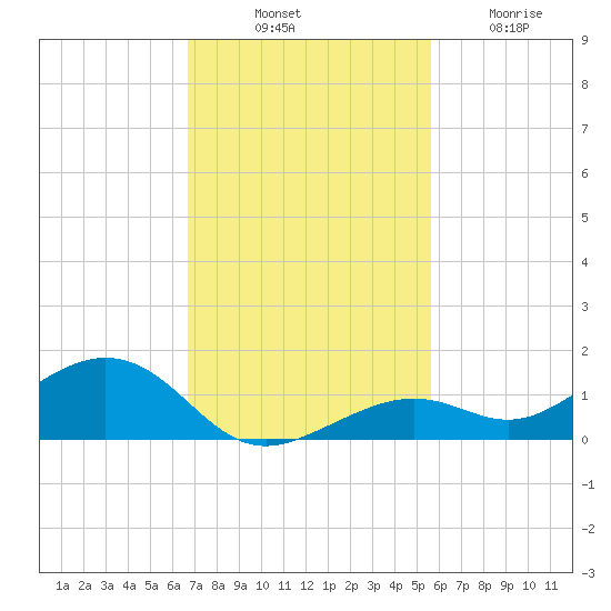 South Channel tide chart for Monday, November 18, 2024